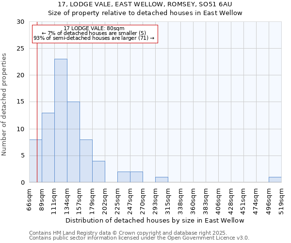 17, LODGE VALE, EAST WELLOW, ROMSEY, SO51 6AU: Size of property relative to detached houses houses in East Wellow