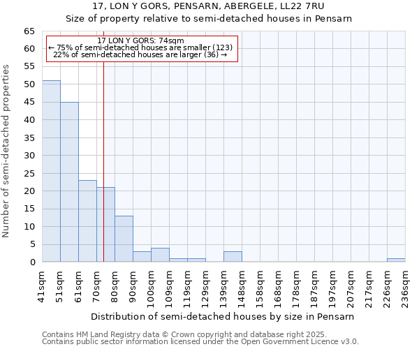 17, LON Y GORS, PENSARN, ABERGELE, LL22 7RU: Size of property relative to semi-detached houses houses in Pensarn