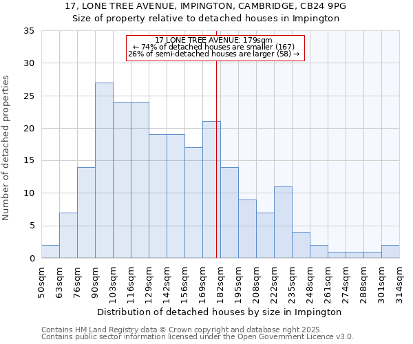 17, LONE TREE AVENUE, IMPINGTON, CAMBRIDGE, CB24 9PG: Size of property relative to detached houses houses in Impington