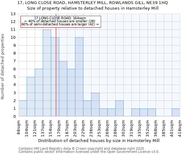 17, LONG CLOSE ROAD, HAMSTERLEY MILL, ROWLANDS GILL, NE39 1HQ: Size of property relative to detached houses houses in Hamsterley Mill