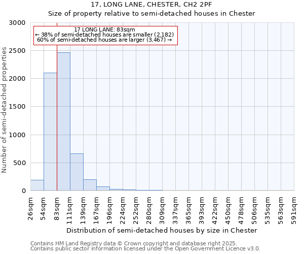 17, LONG LANE, CHESTER, CH2 2PF: Size of property relative to semi-detached houses houses in Chester
