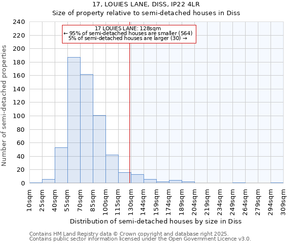17, LOUIES LANE, DISS, IP22 4LR: Size of property relative to semi-detached houses houses in Diss
