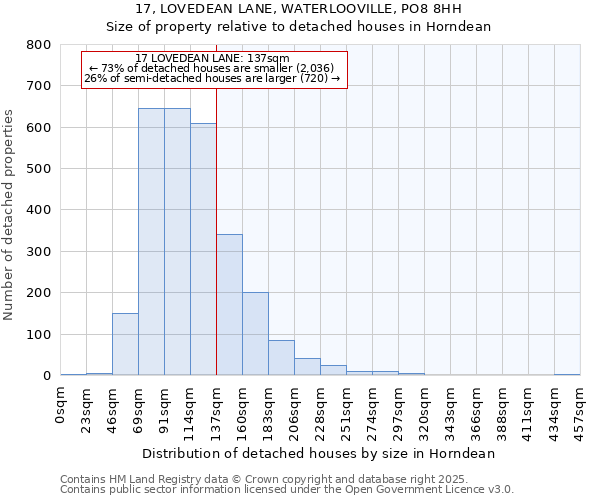 17, LOVEDEAN LANE, WATERLOOVILLE, PO8 8HH: Size of property relative to detached houses houses in Horndean