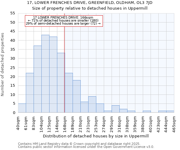 17, LOWER FRENCHES DRIVE, GREENFIELD, OLDHAM, OL3 7JD: Size of property relative to detached houses houses in Uppermill