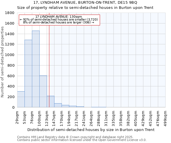 17, LYNDHAM AVENUE, BURTON-ON-TRENT, DE15 9BQ: Size of property relative to semi-detached houses houses in Burton upon Trent