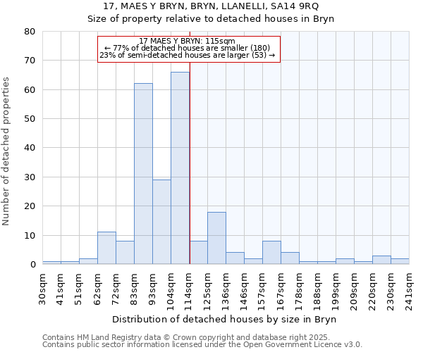 17, MAES Y BRYN, BRYN, LLANELLI, SA14 9RQ: Size of property relative to detached houses houses in Bryn