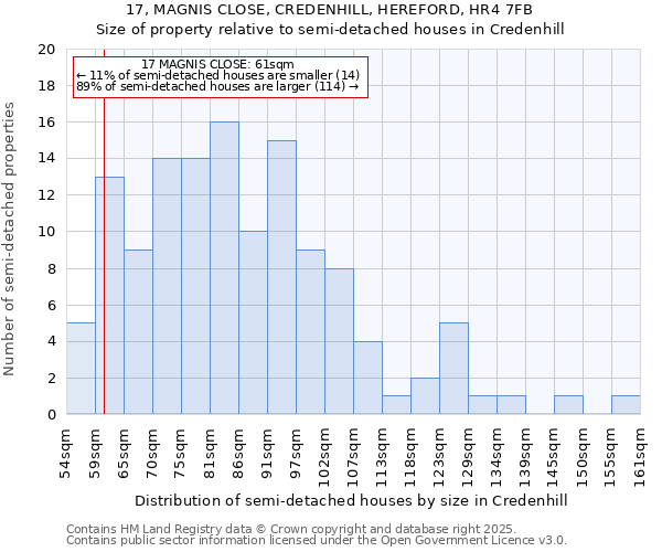 17, MAGNIS CLOSE, CREDENHILL, HEREFORD, HR4 7FB: Size of property relative to semi-detached houses houses in Credenhill