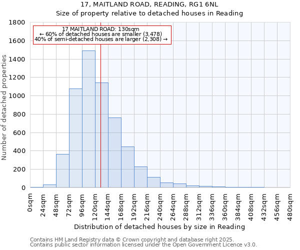 17, MAITLAND ROAD, READING, RG1 6NL: Size of property relative to detached houses houses in Reading