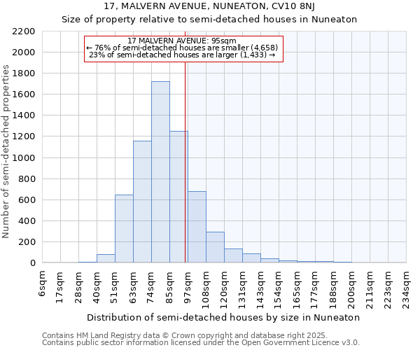 17, MALVERN AVENUE, NUNEATON, CV10 8NJ: Size of property relative to semi-detached houses houses in Nuneaton