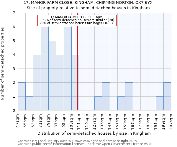 17, MANOR FARM CLOSE, KINGHAM, CHIPPING NORTON, OX7 6YX: Size of property relative to semi-detached houses houses in Kingham