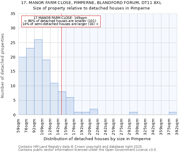 17, MANOR FARM CLOSE, PIMPERNE, BLANDFORD FORUM, DT11 8XL: Size of property relative to detached houses houses in Pimperne
