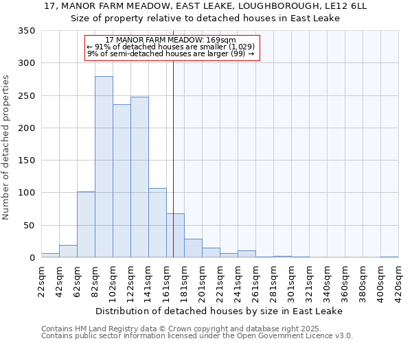 17, MANOR FARM MEADOW, EAST LEAKE, LOUGHBOROUGH, LE12 6LL: Size of property relative to detached houses houses in East Leake