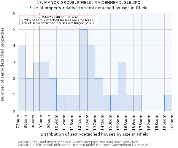 17, MANOR GROVE, FIFIELD, MAIDENHEAD, SL6 2PQ: Size of property relative to semi-detached houses houses in Fifield