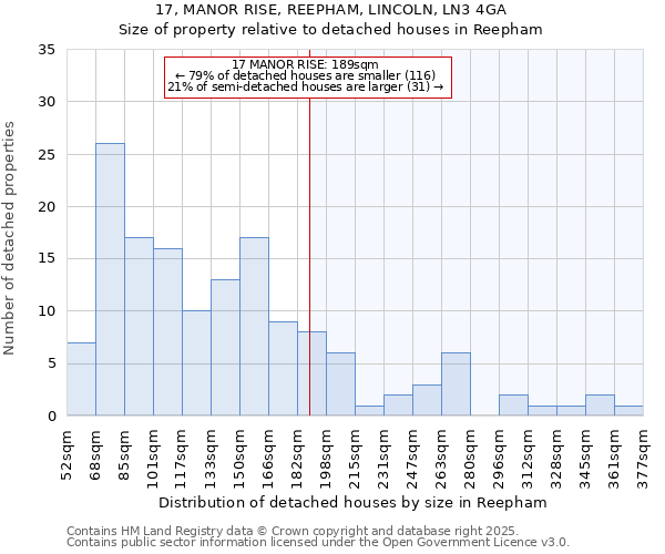 17, MANOR RISE, REEPHAM, LINCOLN, LN3 4GA: Size of property relative to detached houses houses in Reepham
