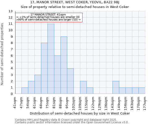 17, MANOR STREET, WEST COKER, YEOVIL, BA22 9BJ: Size of property relative to semi-detached houses houses in West Coker