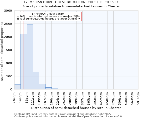 17, MARIAN DRIVE, GREAT BOUGHTON, CHESTER, CH3 5RX: Size of property relative to semi-detached houses houses in Chester