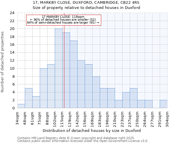 17, MARKBY CLOSE, DUXFORD, CAMBRIDGE, CB22 4RS: Size of property relative to detached houses houses in Duxford