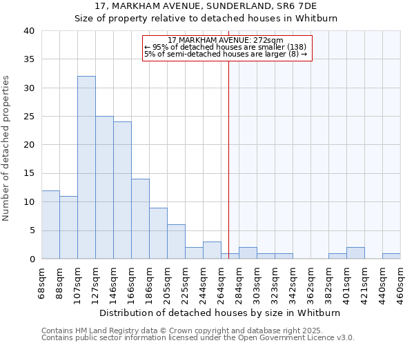 17, MARKHAM AVENUE, SUNDERLAND, SR6 7DE: Size of property relative to detached houses houses in Whitburn