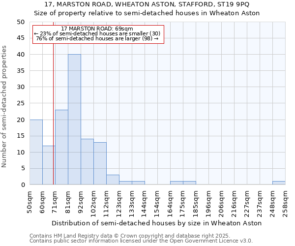 17, MARSTON ROAD, WHEATON ASTON, STAFFORD, ST19 9PQ: Size of property relative to semi-detached houses houses in Wheaton Aston