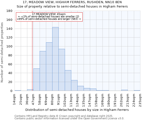 17, MEADOW VIEW, HIGHAM FERRERS, RUSHDEN, NN10 8EN: Size of property relative to semi-detached houses houses in Higham Ferrers