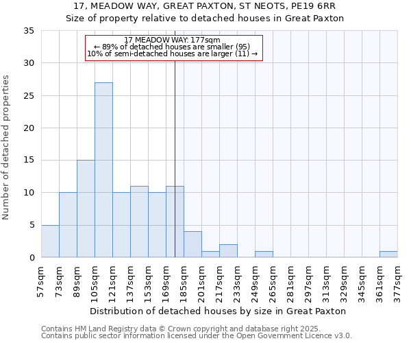 17, MEADOW WAY, GREAT PAXTON, ST NEOTS, PE19 6RR: Size of property relative to detached houses houses in Great Paxton