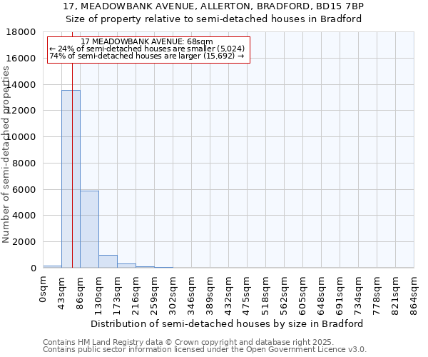 17, MEADOWBANK AVENUE, ALLERTON, BRADFORD, BD15 7BP: Size of property relative to semi-detached houses houses in Bradford