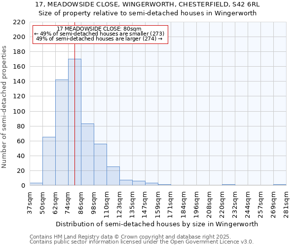 17, MEADOWSIDE CLOSE, WINGERWORTH, CHESTERFIELD, S42 6RL: Size of property relative to semi-detached houses houses in Wingerworth