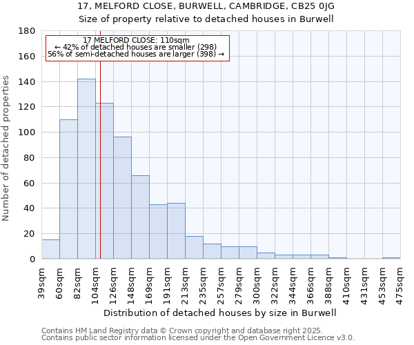 17, MELFORD CLOSE, BURWELL, CAMBRIDGE, CB25 0JG: Size of property relative to detached houses houses in Burwell