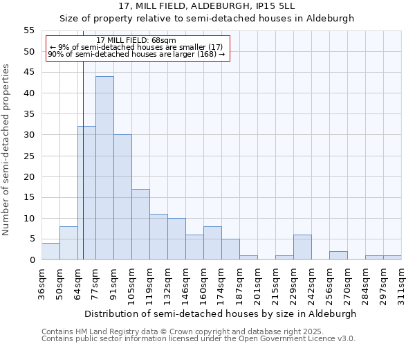 17, MILL FIELD, ALDEBURGH, IP15 5LL: Size of property relative to semi-detached houses houses in Aldeburgh