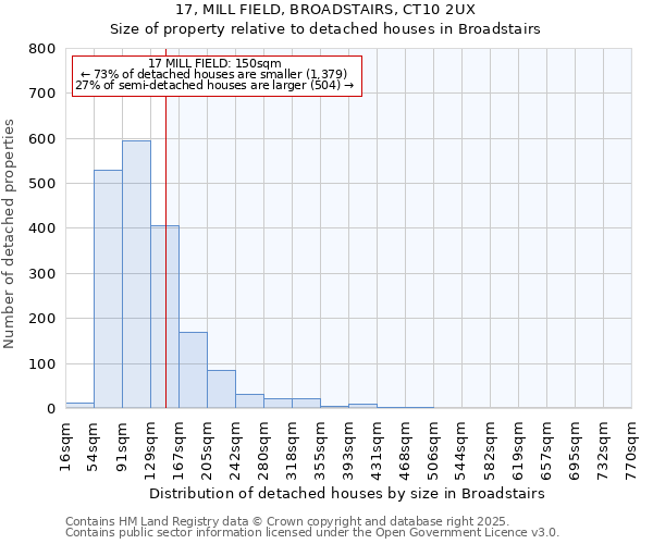 17, MILL FIELD, BROADSTAIRS, CT10 2UX: Size of property relative to detached houses houses in Broadstairs