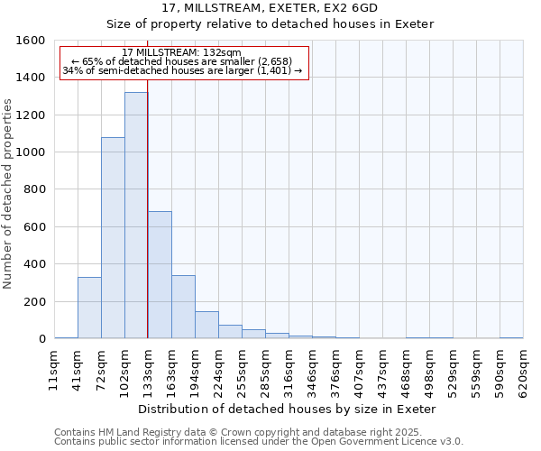 17, MILLSTREAM, EXETER, EX2 6GD: Size of property relative to detached houses houses in Exeter