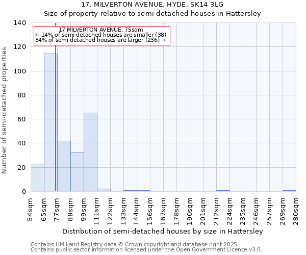 17, MILVERTON AVENUE, HYDE, SK14 3LG: Size of property relative to semi-detached houses houses in Hattersley