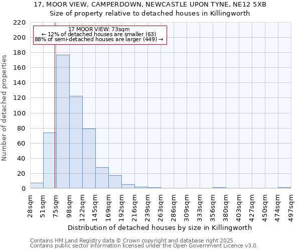 17, MOOR VIEW, CAMPERDOWN, NEWCASTLE UPON TYNE, NE12 5XB: Size of property relative to detached houses houses in Killingworth