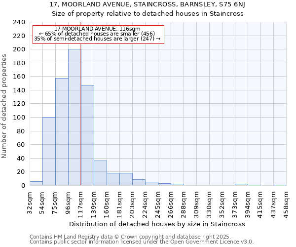 17, MOORLAND AVENUE, STAINCROSS, BARNSLEY, S75 6NJ: Size of property relative to detached houses houses in Staincross
