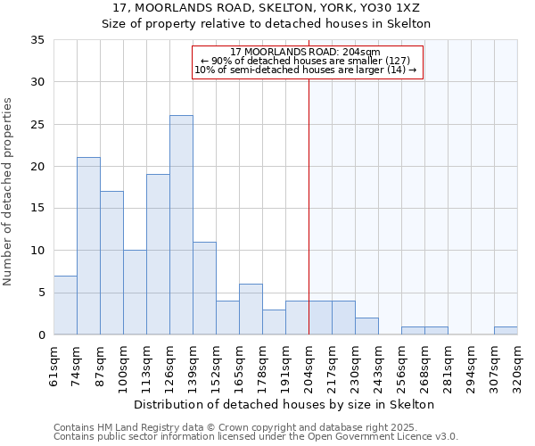 17, MOORLANDS ROAD, SKELTON, YORK, YO30 1XZ: Size of property relative to detached houses houses in Skelton