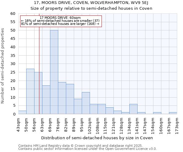 17, MOORS DRIVE, COVEN, WOLVERHAMPTON, WV9 5EJ: Size of property relative to semi-detached houses houses in Coven