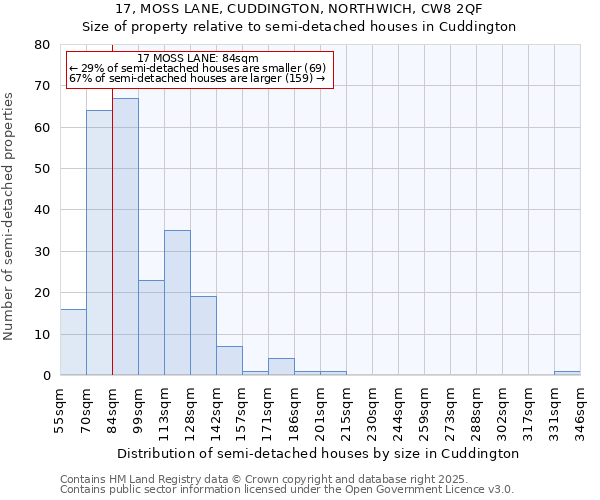 17, MOSS LANE, CUDDINGTON, NORTHWICH, CW8 2QF: Size of property relative to semi-detached houses houses in Cuddington
