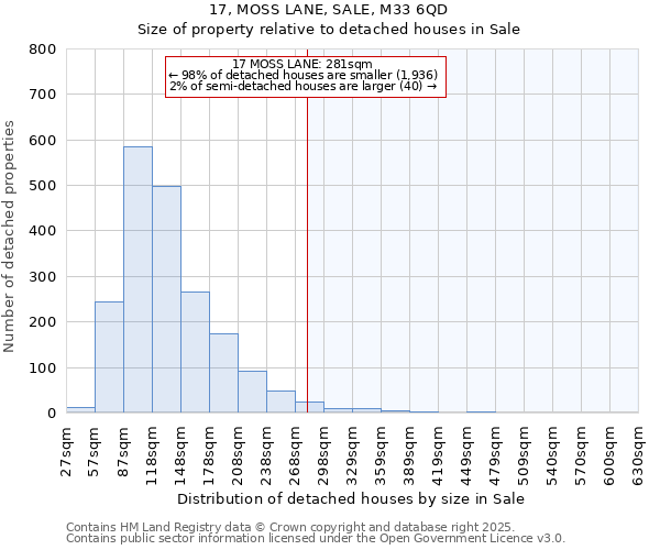17, MOSS LANE, SALE, M33 6QD: Size of property relative to detached houses houses in Sale