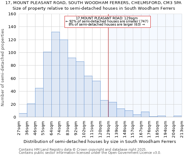 17, MOUNT PLEASANT ROAD, SOUTH WOODHAM FERRERS, CHELMSFORD, CM3 5PA: Size of property relative to semi-detached houses houses in South Woodham Ferrers