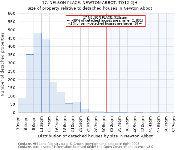 17, NELSON PLACE, NEWTON ABBOT, TQ12 2JH: Size of property relative to detached houses houses in Newton Abbot
