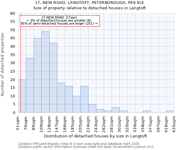 17, NEW ROAD, LANGTOFT, PETERBOROUGH, PE6 9LE: Size of property relative to detached houses houses in Langtoft