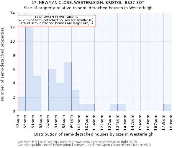 17, NEWMAN CLOSE, WESTERLEIGH, BRISTOL, BS37 8QT: Size of property relative to semi-detached houses houses in Westerleigh