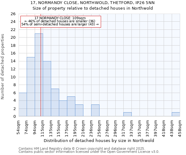 17, NORMANDY CLOSE, NORTHWOLD, THETFORD, IP26 5NN: Size of property relative to detached houses houses in Northwold