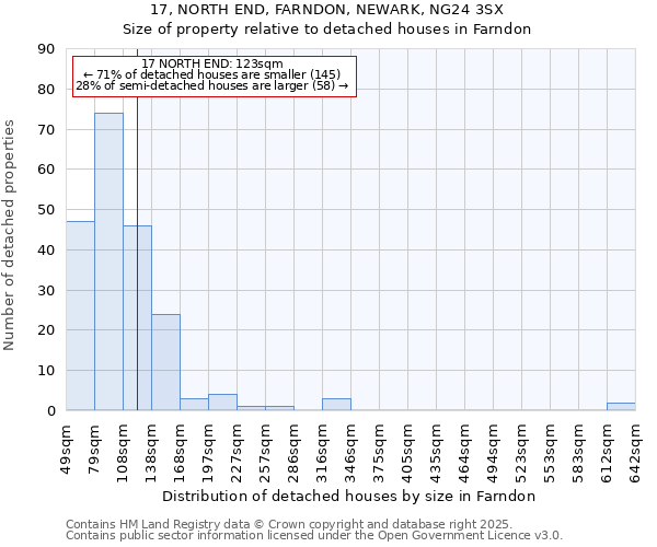 17, NORTH END, FARNDON, NEWARK, NG24 3SX: Size of property relative to detached houses houses in Farndon