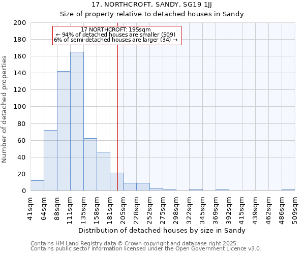 17, NORTHCROFT, SANDY, SG19 1JJ: Size of property relative to detached houses houses in Sandy