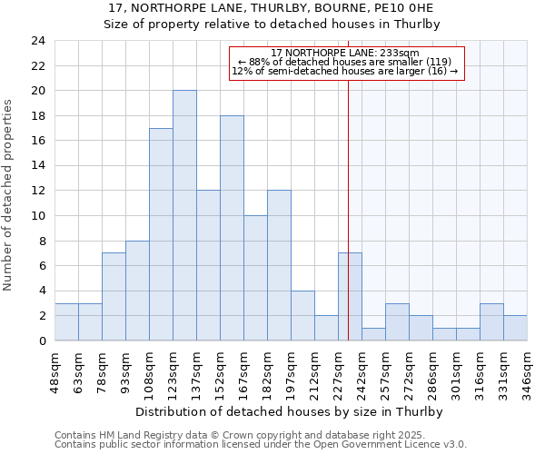 17, NORTHORPE LANE, THURLBY, BOURNE, PE10 0HE: Size of property relative to detached houses houses in Thurlby