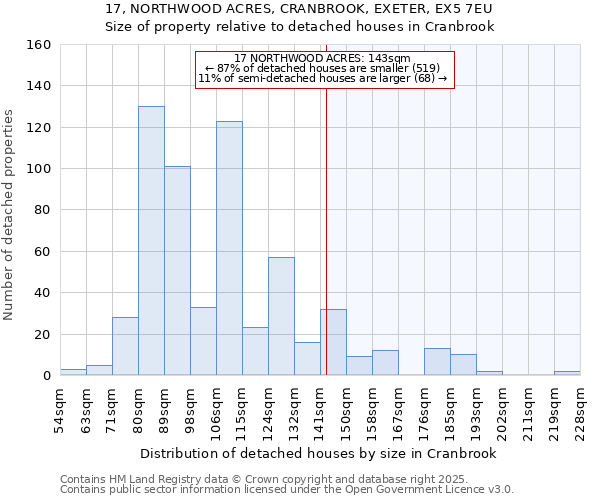 17, NORTHWOOD ACRES, CRANBROOK, EXETER, EX5 7EU: Size of property relative to detached houses houses in Cranbrook