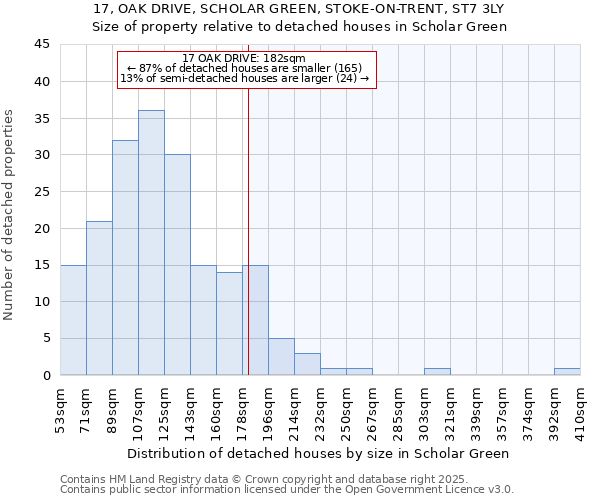 17, OAK DRIVE, SCHOLAR GREEN, STOKE-ON-TRENT, ST7 3LY: Size of property relative to detached houses houses in Scholar Green