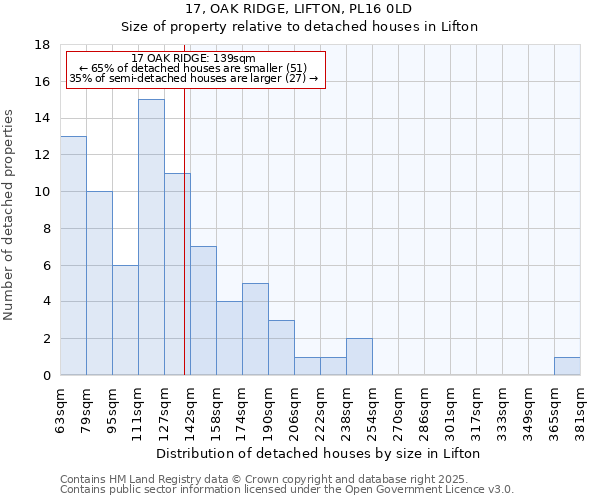 17, OAK RIDGE, LIFTON, PL16 0LD: Size of property relative to detached houses houses in Lifton