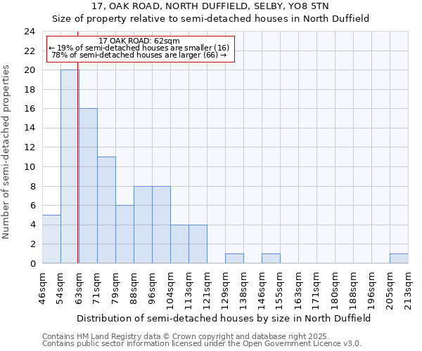 17, OAK ROAD, NORTH DUFFIELD, SELBY, YO8 5TN: Size of property relative to semi-detached houses houses in North Duffield